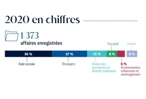 Chiffres clés 2020